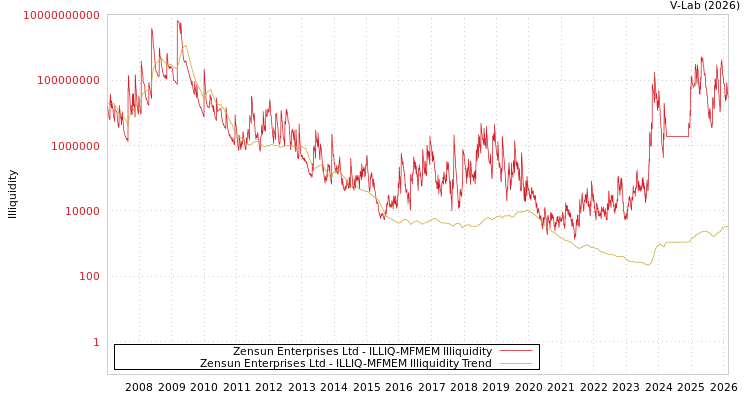 graph of Zensun Enterprises Ltd ILLIQ-MFMEM