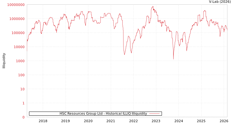 graph of HSC Resources Group Ltd ILLIQ-HIST