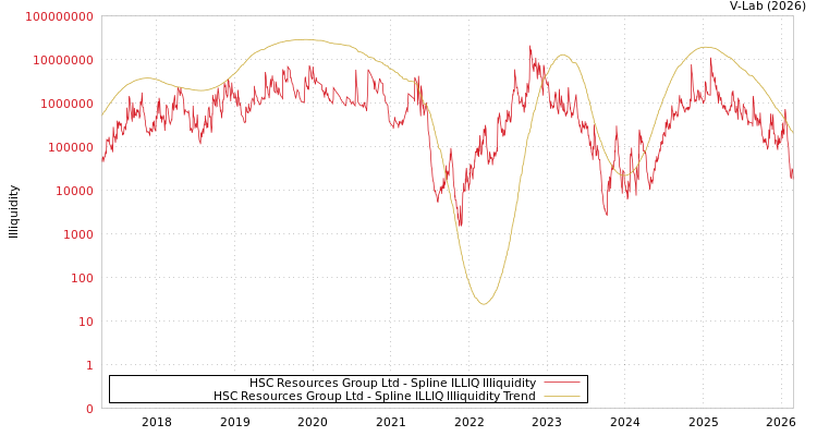 graph of HSC Resources Group Ltd ILLIQ-SMEM