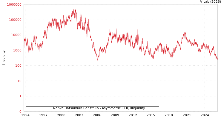 graph of Nankai Tatsumura Constr Co ILLIQ-AMEM