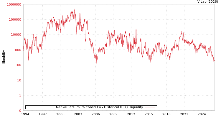 graph of Nankai Tatsumura Constr Co ILLIQ-HIST