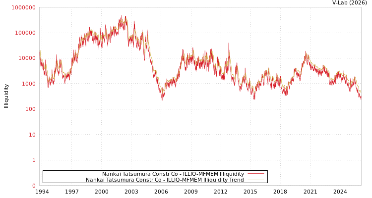 graph of Nankai Tatsumura Constr Co ILLIQ-MFMEM