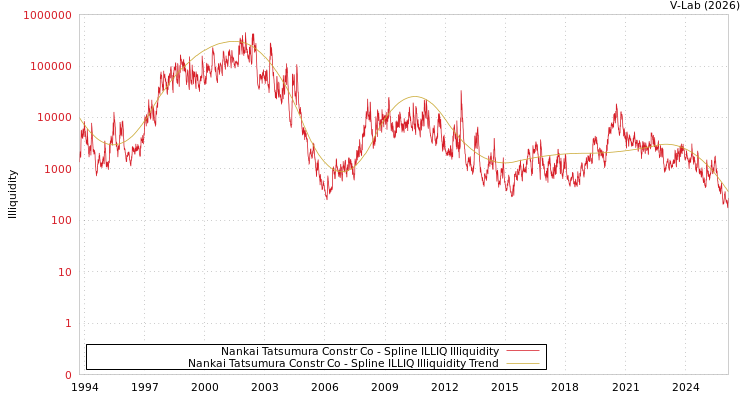 graph of Nankai Tatsumura Constr Co ILLIQ-SMEM