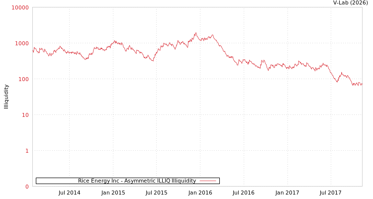 graph of Rice Energy Inc ILLIQ-AMEM