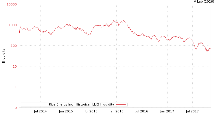 graph of Rice Energy Inc ILLIQ-HIST