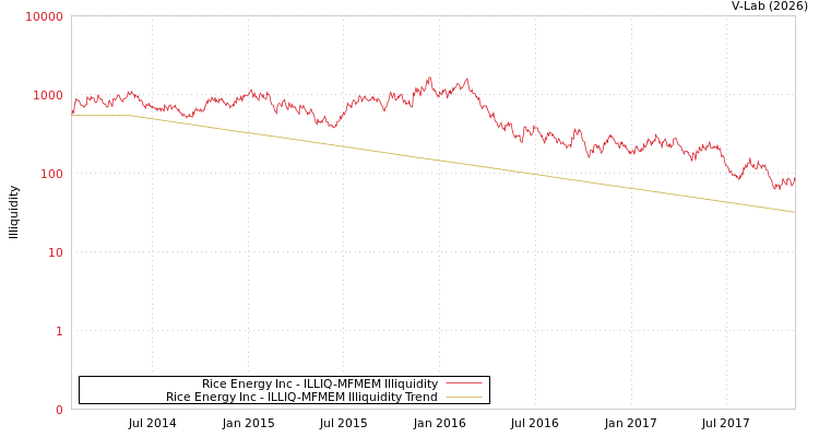 graph of Rice Energy Inc ILLIQ-MFMEM