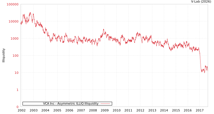 graph of VCA Inc ILLIQ-AMEM
