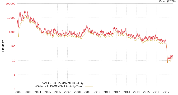 graph of VCA Inc ILLIQ-MFMEM