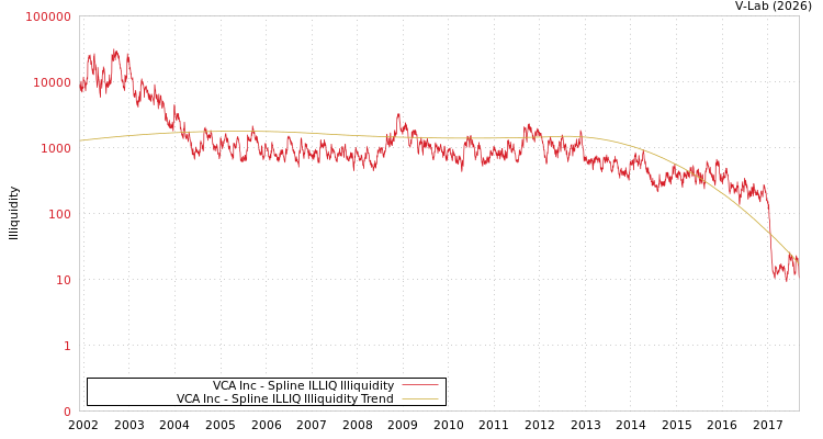 graph of VCA Inc ILLIQ-SMEM