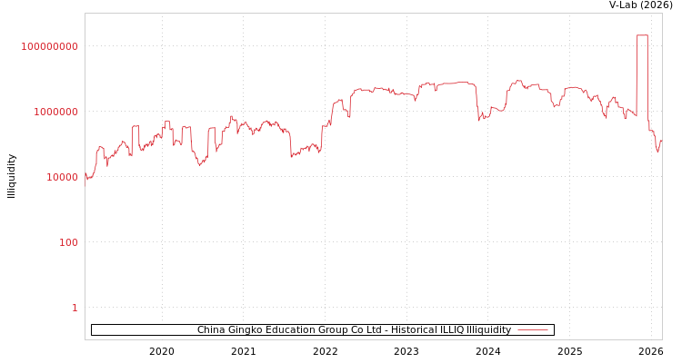graph of China Gingko Education Group Co Ltd ILLIQ-HIST
