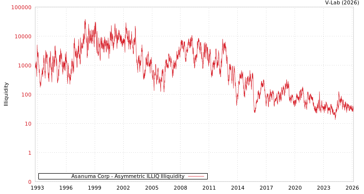 graph of Asanuma Corp ILLIQ-AMEM