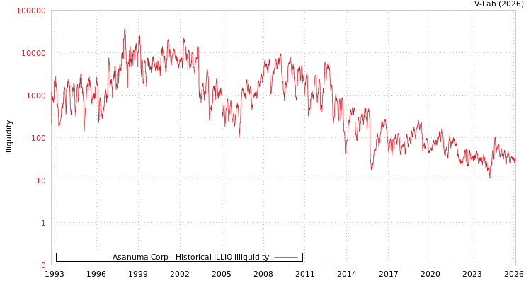 graph of Asanuma Corp ILLIQ-HIST