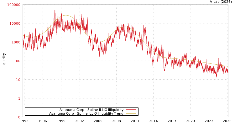 graph of Asanuma Corp ILLIQ-SMEM