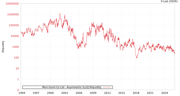 graph of Mori-Gumi Co Ltd ILLIQ-AMEM