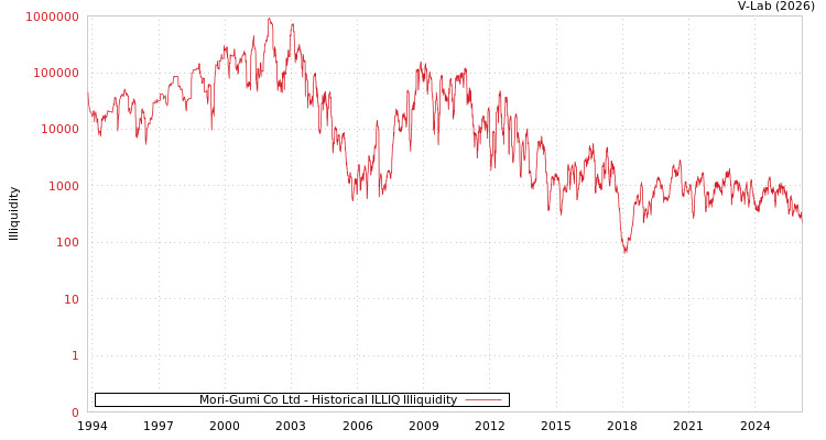graph of Mori-Gumi Co Ltd ILLIQ-HIST