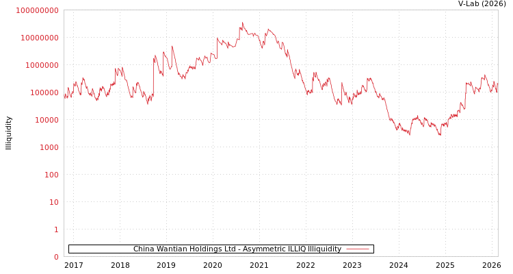 graph of China Wantian Holdings Ltd ILLIQ-AMEM