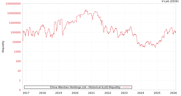 graph of China Wantian Holdings Ltd ILLIQ-HIST