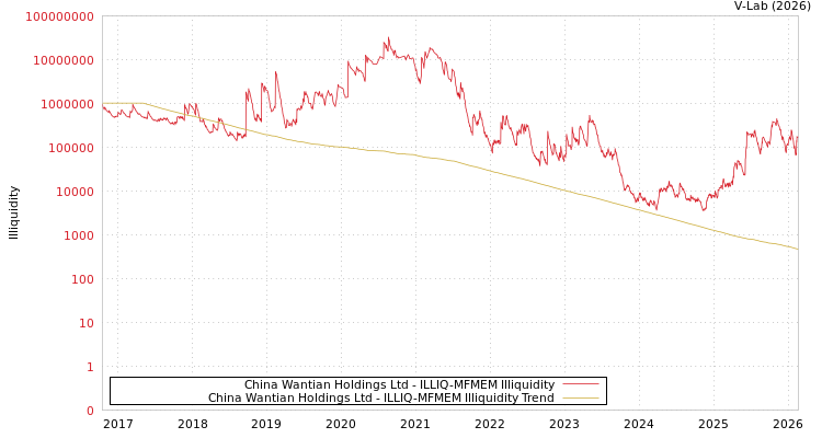 graph of China Wantian Holdings Ltd ILLIQ-MFMEM