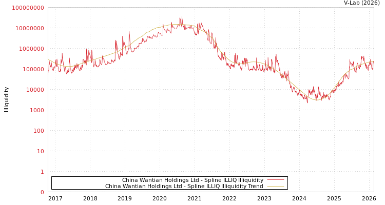 graph of China Wantian Holdings Ltd ILLIQ-SMEM