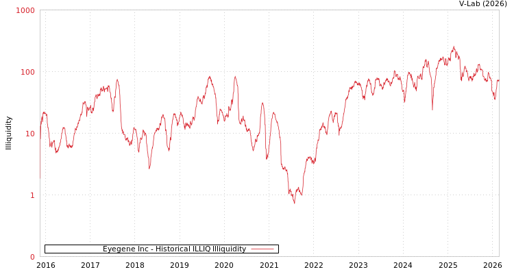graph of Eyegene Inc ILLIQ-HIST