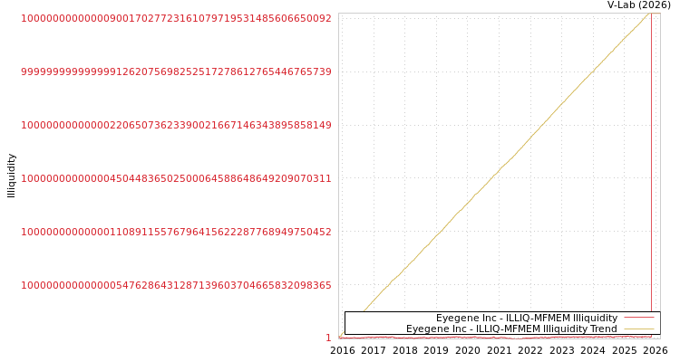 graph of Eyegene Inc ILLIQ-MFMEM