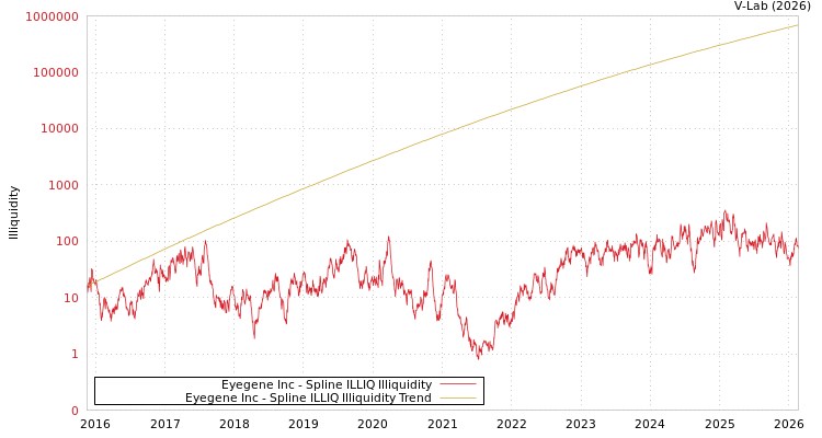graph of Eyegene Inc ILLIQ-SMEM