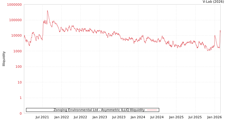 graph of Zonqing Environmental Ltd ILLIQ-AMEM