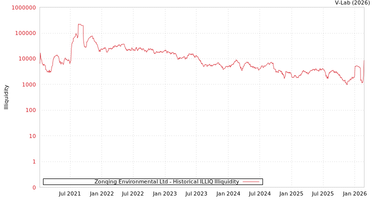 graph of Zonqing Environmental Ltd ILLIQ-HIST