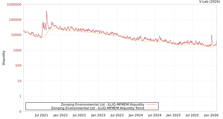 graph of Zonqing Environmental Ltd ILLIQ-MFMEM