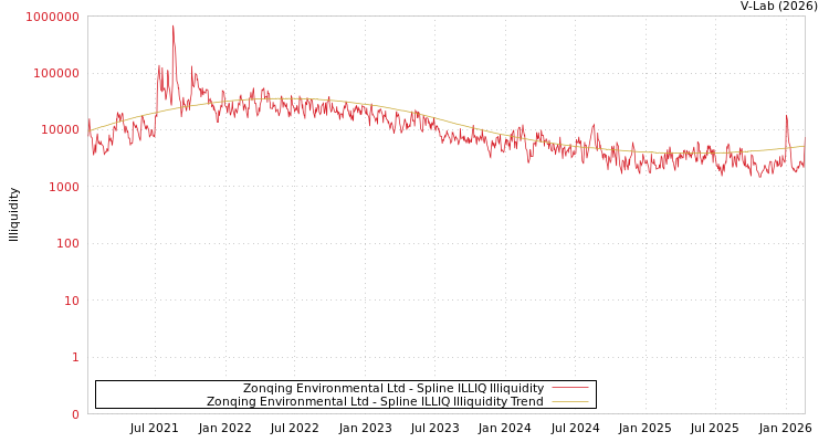 graph of Zonqing Environmental Ltd ILLIQ-SMEM