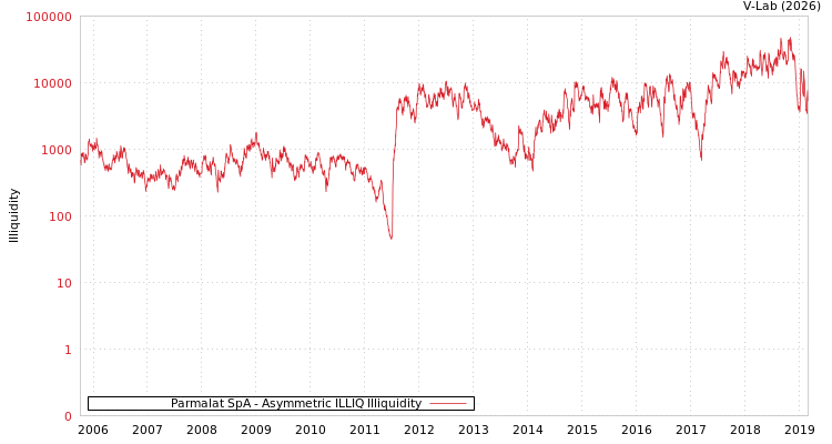 graph of Parmalat SpA ILLIQ-AMEM