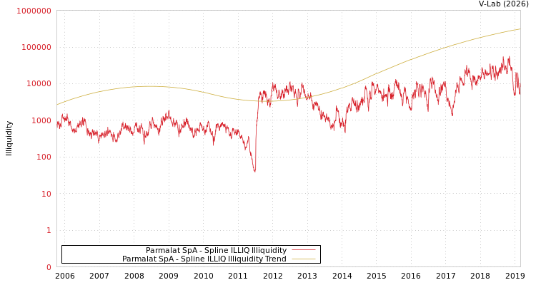 graph of Parmalat SpA ILLIQ-SMEM