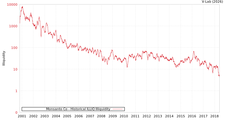 graph of Monsanto Co ILLIQ-HIST