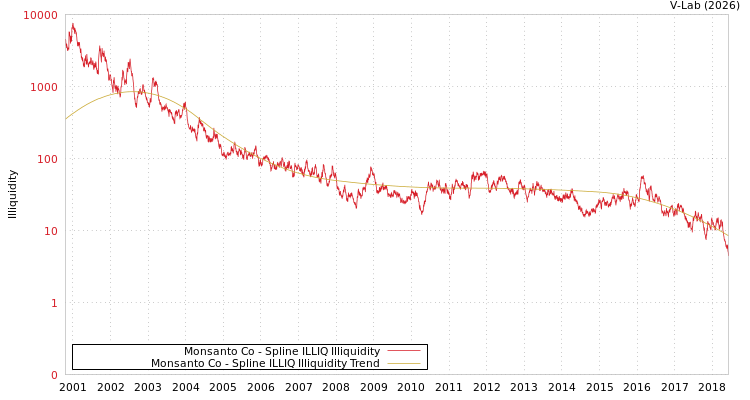 graph of Monsanto Co ILLIQ-SMEM