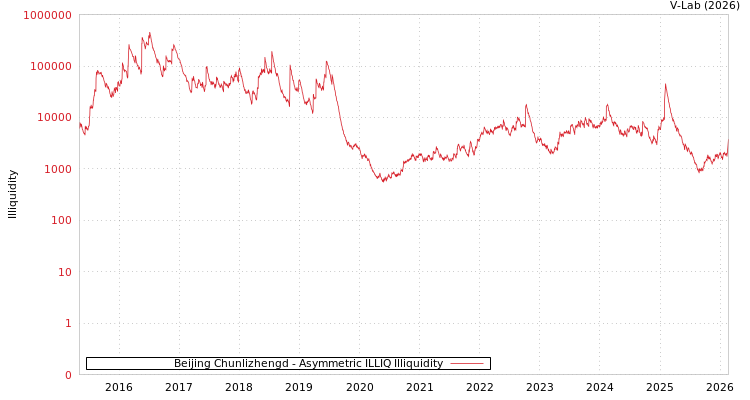 graph of Beijing Chunlizhengd ILLIQ-AMEM