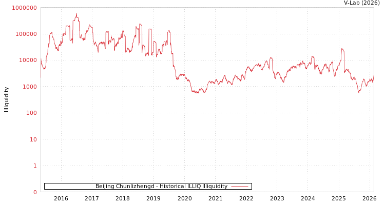 graph of Beijing Chunlizhengd ILLIQ-HIST