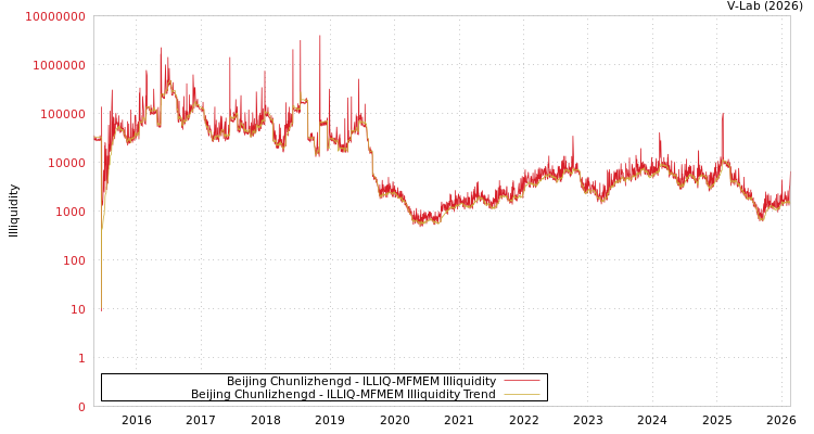 graph of Beijing Chunlizhengd ILLIQ-MFMEM