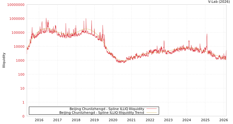 graph of Beijing Chunlizhengd ILLIQ-SMEM