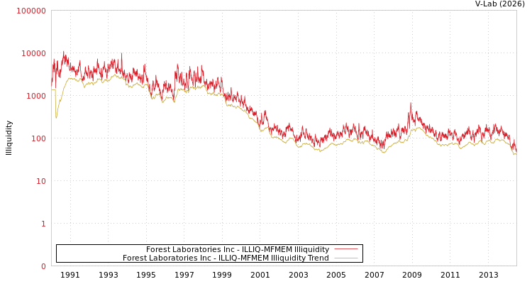 graph of Forest Laboratories Inc ILLIQ-MFMEM