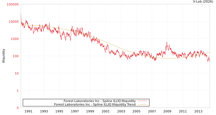 graph of Forest Laboratories Inc ILLIQ-SMEM