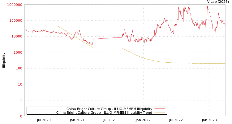 graph of China Bright Culture Group ILLIQ-MFMEM