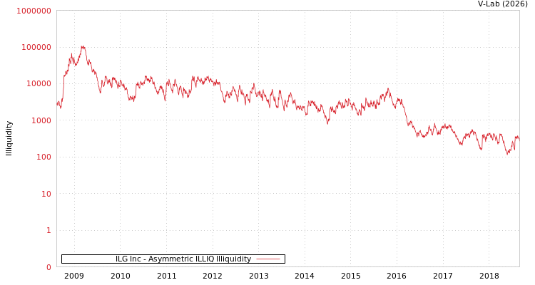 graph of ILG Inc ILLIQ-AMEM