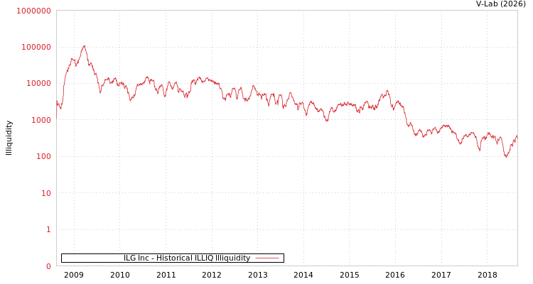 graph of ILG Inc ILLIQ-HIST