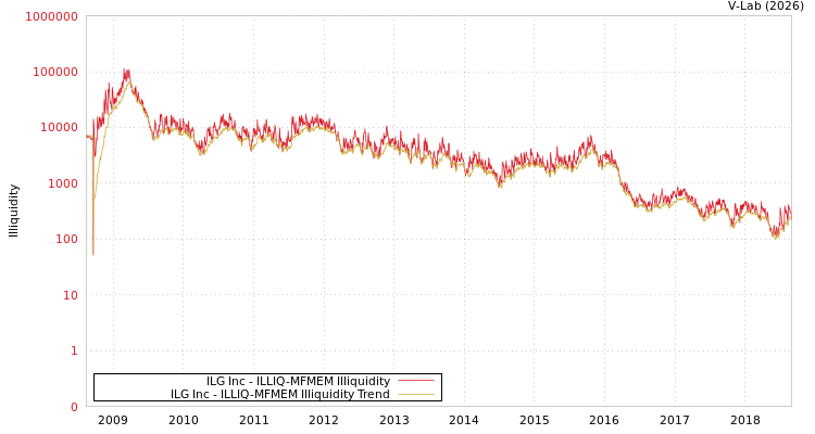 graph of ILG Inc ILLIQ-MFMEM