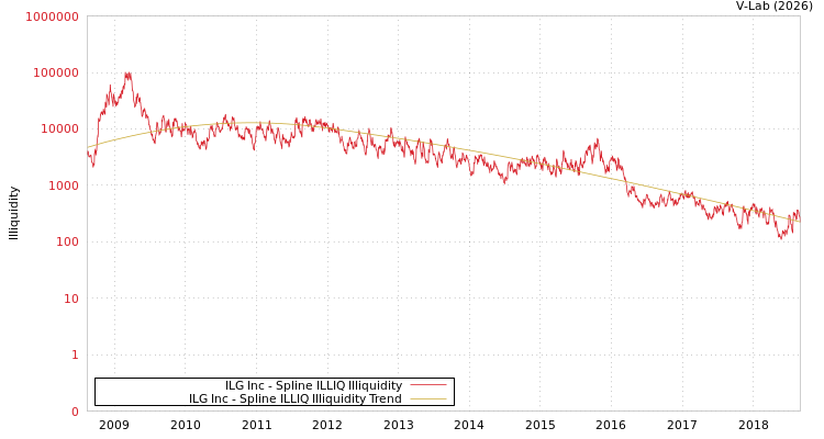 graph of ILG Inc ILLIQ-SMEM