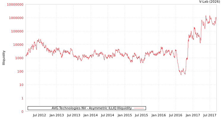 graph of AVG Technologies NV ILLIQ-AMEM