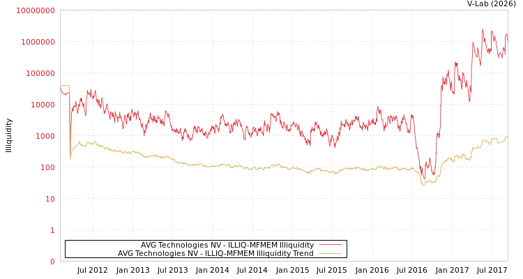 graph of AVG Technologies NV ILLIQ-MFMEM
