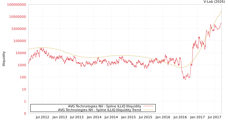 graph of AVG Technologies NV ILLIQ-SMEM