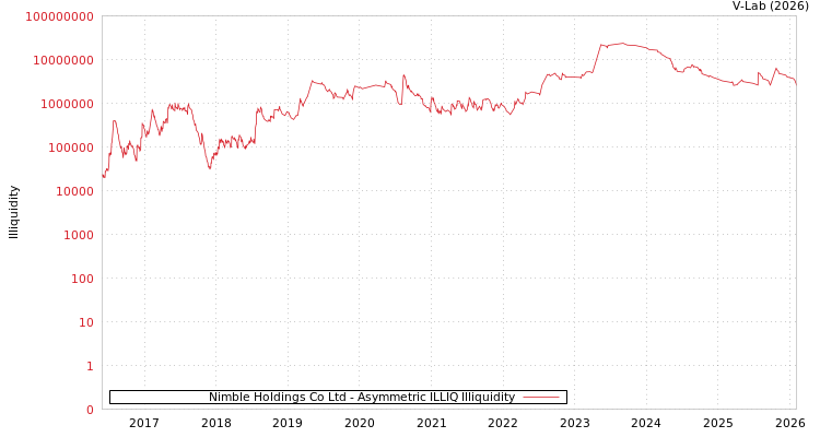 graph of Nimble Holdings Co Ltd ILLIQ-AMEM