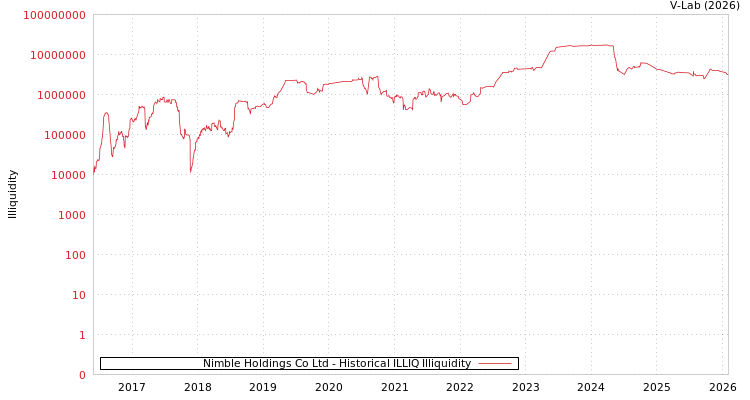 graph of Nimble Holdings Co Ltd ILLIQ-HIST